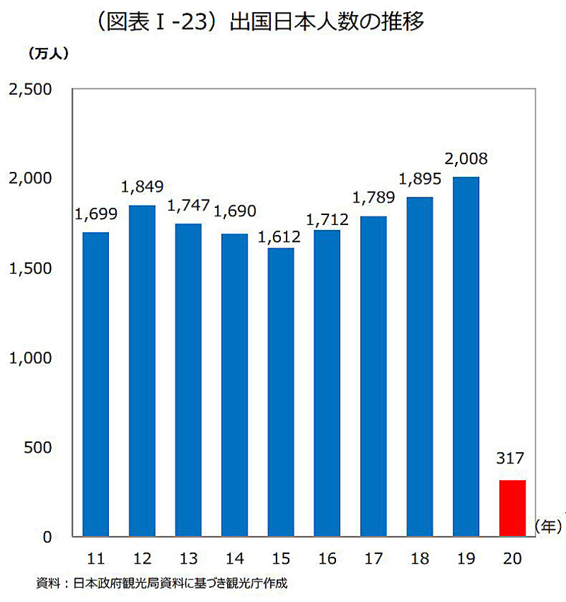 日本人の年間の海外への出国者数推移（令和3年度･観光白書より）